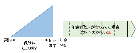 終身年金イメージ図