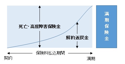 養老保険イメージ図