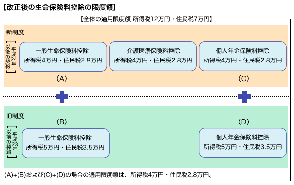 生命保険料控除「新制度」「旧制度」