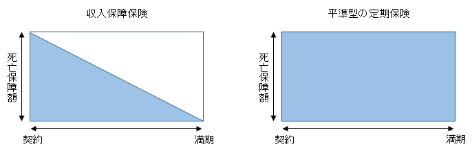 収入保障保険と平準型の定期保険の比較