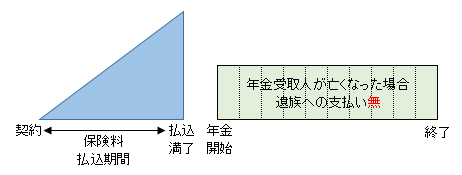 有期年金イメージ図