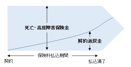 終身保険イメージ図