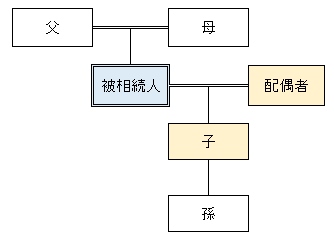 家系図（生命保険非課税限度額）