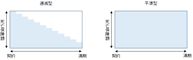 定期保険（逓減型・平準型）