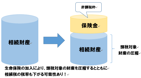 生命保険による相続税課税対象財産の圧縮