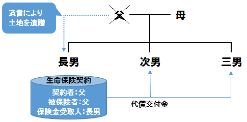 遺留分・代償分割イメージ図