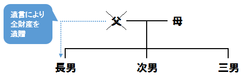 遺留分イメージ図