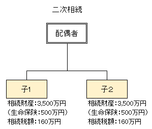 二次相続時に生命保険を活用した場合のイメージ図