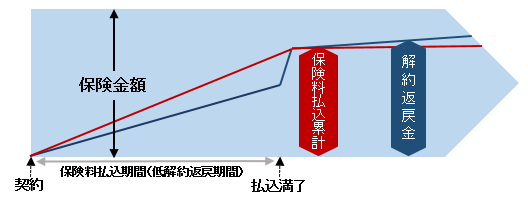 低解約返戻金型終身保険イメージ図