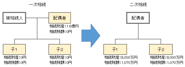 全財産を配偶者が相続した場合のイメージ図