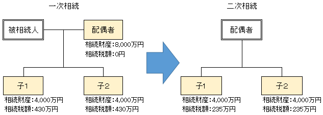 法定相続分通りに相続した場合のイメージ図