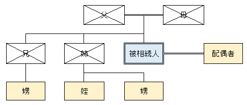 法定相続人の人数