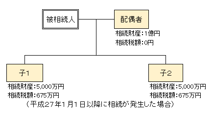 2億円を相続した場合のイメージ図