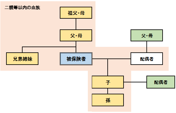 二親等以内の血族図