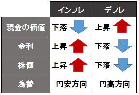 インフレ（インフレーション）・デフレ（デフレーション）の経済への影響