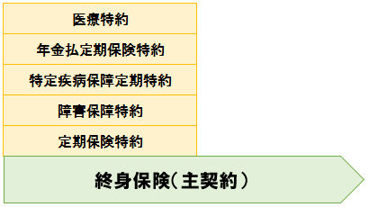 終身保険に多種類の特約を付加したイメージ図