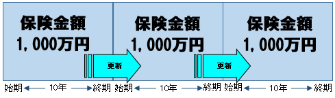 保険期間20年の定期保険（保険金額1,000万円）を2回更新