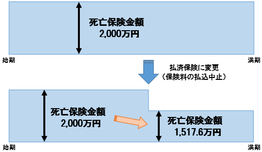 払済保険イメージ図