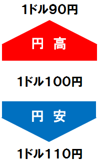 円高・円安イメージ図