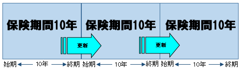 保険期間10年の定期保険