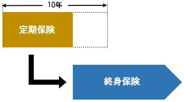 コンバージョン（変換）定期保険から終身保険