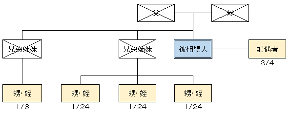 法定相続人（配偶者と甥姪）