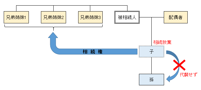 相続放棄による代襲相続はない