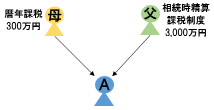 相続時精算課税制度と暦年課税の併用事例