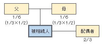 法定相続人（配偶者と父母）