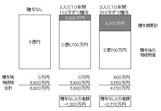 贈与税と相続税の比較