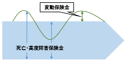 変額保険（終身型）イメージ図