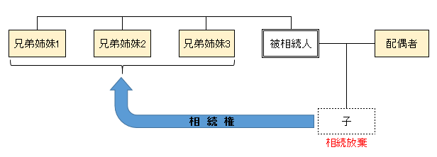 相続放棄による相続権の移動