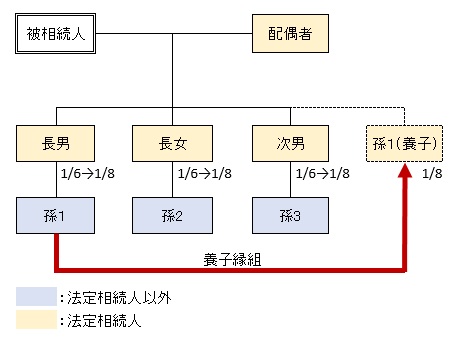 長男の子（孫）を養子にした場合