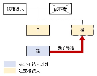 孫養子は相続税が２割加算