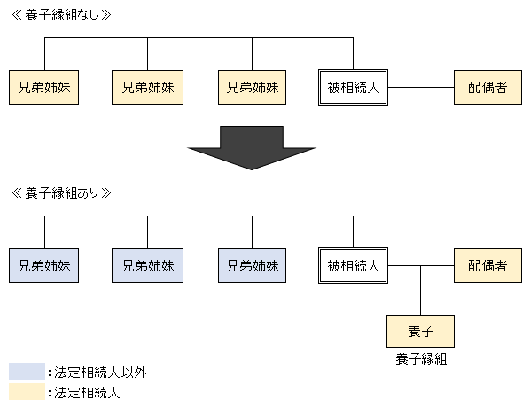 養子縁組が逆効果になるイメージ図