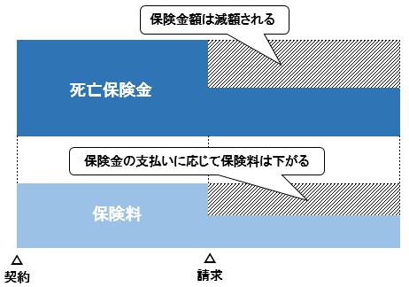 リビングニーズ特約イメージ図