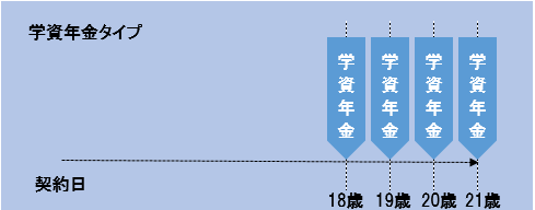 学資保険（学資年金受取タイプ）