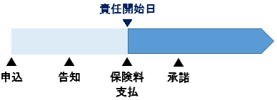 申込、診査・告知・保険料支払、責任開始日（期）イメージ図