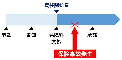 承諾前の保険事故発生例