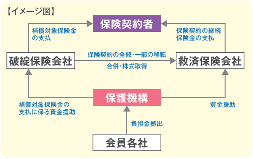 救済保険会社による保険契約の引き継ぎ