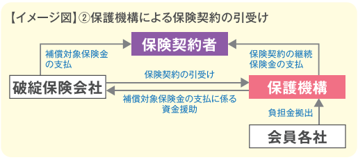 生命保険契約者保護機構による保険契約の引き受け