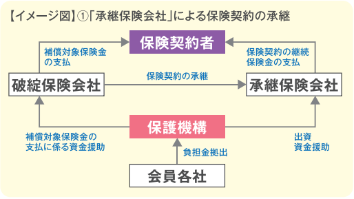 承継保険会社による契約の承継