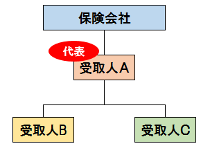 保険金を受取人の代表者に支払方式