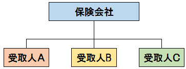 保険金を受取人ごとに支払う方式