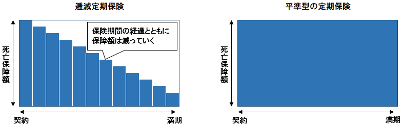 逓減定期保険と平準定期保険の比較イメージ図