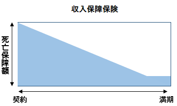 収入保障保険のイメージ図