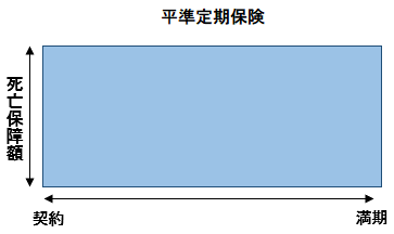 平準定期保険のイメージ図