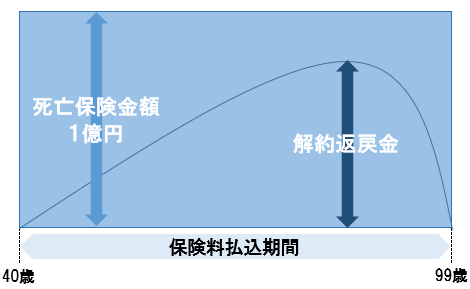 長期平準定期保険イメージ図