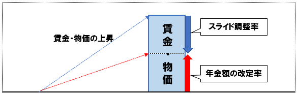 マクロ経済スライド（賃金・物価の上昇が大きい場合）