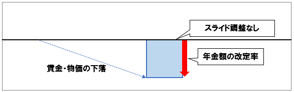マクロ経済スライド（賃金・物価の下落した場合）